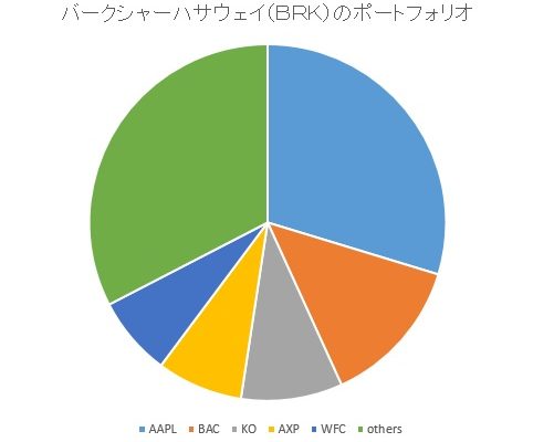 ポートフォリオ